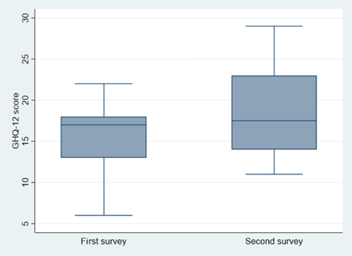 Fig. 1 GHQ-12 scores in first and second survey