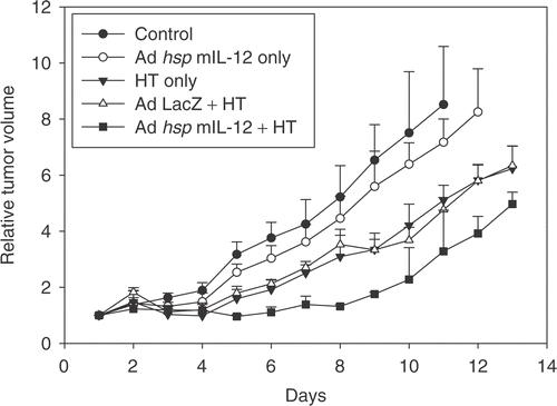 Figure 2. Tumour growth curves. The relative tumour volumes for the treatment groups are shown. A statistically significant difference was noted between the control and virus + hyperthermia groups (p = 0.017) and between AdhspmIL-12 alone vs. AdhspmIL-12 + HT groups (p = 0.02). However, on pairwise comparisons using the Kruskal-Wallis test no significant difference was found between any other group.