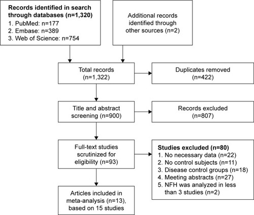 Figure 1 Flowchart depicting literature search and study selection.