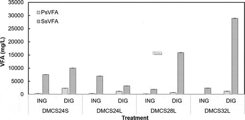 Figure 3. VFA concentration of the treatments at the pre- and post-digestion stage (error bar = 1 std. dev).