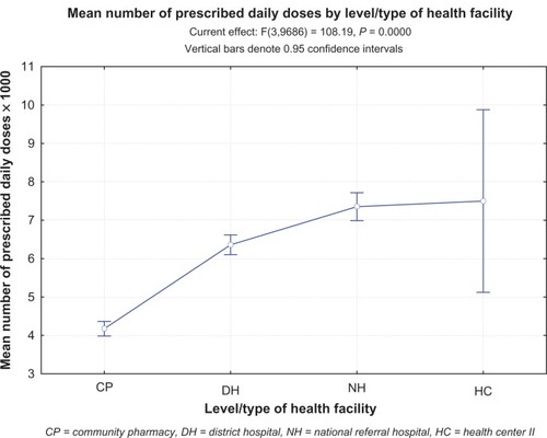 Figure 1 The mean number of prescribed daily doses per antibiotic recipient by health-care facility category or level. The plot compares number of prescribed daily doses/1,000 between different health categories or levels in Uganda.