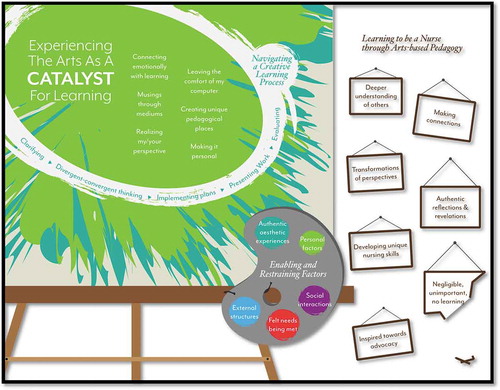 Figure 1. Experiencing the arts as a catalyst for learning