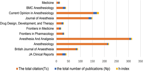 Figure 6 Top journals with the most remimazolam-related articles.