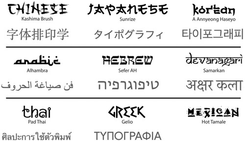 Figure 1. Different mimicking typefaces, all available in the category “Foreign look” on dafont.com (accessed 10 May 2021) as well as specimens from the actual target scripts (taken from the Wikipedia pages on “typography” in the respective languages).