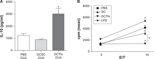 Figure 3 Thioperamide induces interleukin-10 production in dendritic cells and inhibition of T lymphocyte proliferation. We obtained a population of lung dendritic cells by treatment of cell suspensions with anti-CD11c and later purification through an affinity column. Production of interleukin-10 was analyzed in the supernatants of CD11c+ cells (1.5 × 105 cells/200 μL cultured for 18 hours) by enzyme-linked immunosorbent assay. (A) Bar graph representing the arithmetic mean of interleukin-10 concentration (pg/mL) ± standard error of the mean, n = 5. *P ≤ 0.05 for phosphate-buffered saline versus dendritic cells versus thioperamide-pretreated dendritic cells. To investigate for differences in T lymphocyte stimulatory ability of lung dendritic cells, we purified lung dendritic cells from treated allergic mice after 12 days. Cells were washed and cocultured with autologous lymphocytes from allergic mice (5 × 104 dendritic cells/well versus 2.5 × 105 splenocytes/well). Dendritic cells stimulated for 48 hours with lipopolysaccharides were included as a positive control. (B) T cell proliferation was measured 72 hours after starting cocultures by [3H]thymidine incorporation. Data are expressed as the mean [3H]thymidine incorporation and are representative of five independent experiments. *P < 0.05. (C) Forty-eight hours after starting coculture, the supernatants were collected and analyzed for interleukin-10 production by quantitative enzyme-linked immunosorbent assay.