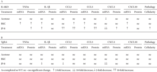 Table 1.  Summary of chemical-induced skin cytokine expression relative to strain.