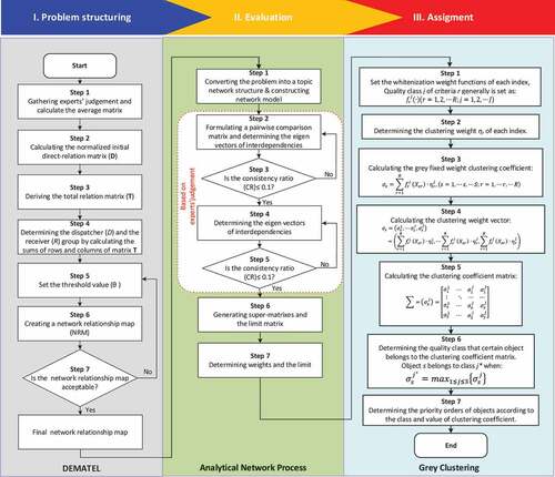 Figure 3. The hybrid method based on DEMATEL ANP grey clustering.