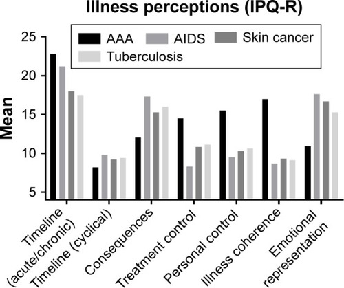 Figure 1 Mean scores of AAA patients (n=10) on the illness perceptions questionnaire (IPQ-R), compared to laymen illness perceptions (mean scores) of AIDS (n=379), skin cancer (n=391), and tuberculosis (n=379).