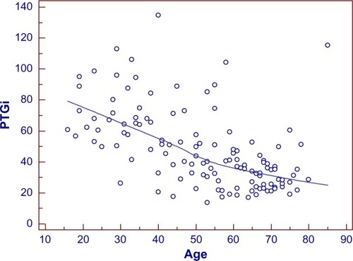 Figure 9 Scatter gram for evaluating the correlation of PTGi/age.