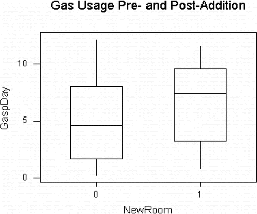 Figure 3. Boxplots of Gas Usage Pre- and Post-Addition.