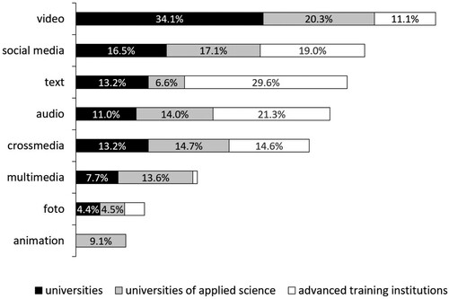 Figure 2. Media skills courses in various types of institutions (n=630).