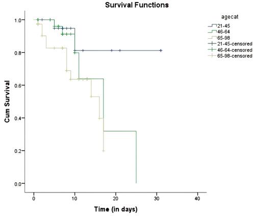 Figure 1 Kaplan–Meier survival analysis according to age groups.