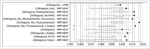 Figure 2. ROC-AUC performance of each amino acid encoding evaluated as an ensemble of size 20 (solid black dot) overlapped with the performance of the individual classifiers used in each ensemble, represented as a box plot.