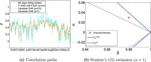 Figure 2 Empirical results. Panel (a) shows 60-day rolling correlations and the filtered correlations between the FTSE 100 (U.K.) and Athex Composite (Greece) equity index returns. The right panel puts the empirical estimates obtained by unconstrained estimation into the zoomed stationarity and ergodicity region perspective.