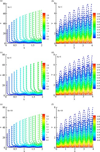 Figure 9. Effect of different Schmidt number, Sc=(1,5,10) on (a), (c), (e) Streamlines and (b), (d), (f) Isotherms at A = 0.2, NBT=0.2 while ϕ=0.0 (solid line) and ϕ=0.1 (dashed line).