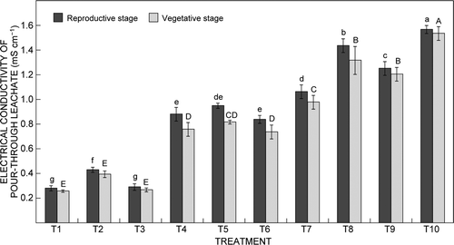 Figure 4:  Effect of electrical conductivity (EC) of the fertiliser solution on changes in EC of the pour-through leachate at different growth stages of Cymbidium ‘Sleeping Nymph’. Bars are the mean ± SE (n = 15). Bars with the same letter are not significantly different at the 0.05 level of probability with Duncan's multiple range test