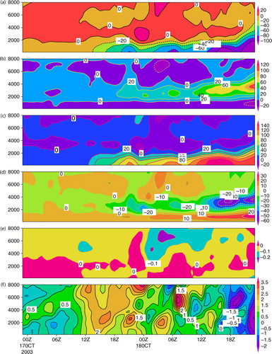 Fig. 3 Time-height diagram of the area-average (a sector leading the IBTrACS observed TC location at the formation stage, ~5 by 5° region defined by the dashed line boxes in Fig. 1) vorticity tendencies (10−11s−2) for Ketsana 2003. The panels (from top to bottom) are organised as (a) horizontal advection, (b) vertical advection, (c) stretching, (d) tilting, (e) baroclinicity, and (f) the sum of all above terms. The TC moves toward the direction of fastest increase in cyclonic vorticity. Stretching always is the most important term for positive vorticity production. In the vertical advection (b) term, from 18z 17 October to 0 z 19 October 2003, there is apparent bottom-up tendency in vorticity generation. In (f), the bottom-up extension also is apparent from 0z 17 October to 12z 18 October (when it becomes a tropical depression).