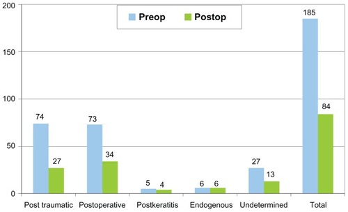 Figure 1 Demonstrated decreasing number of patients who had visual acuity worse than hand motion (pre- vs postoperation).