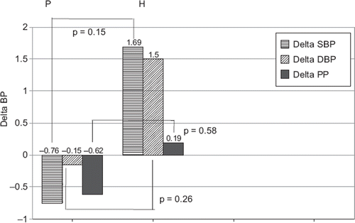 Figure 2. Changes of the office blood pressure V5 vs V4 in the perindopril (P) and hydrochlorothiazide (H) groups.