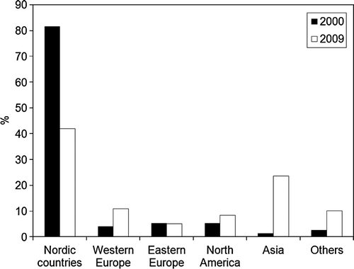 Figure 2.  Proportion of manuscripts submitted to the Scandinavian Journal of Forest Research from different regions in 2000 (N=76) and 2009 (N=119).