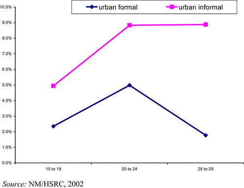 Figure 10. Proportion of sexually active youth with more than one current partner by geotype