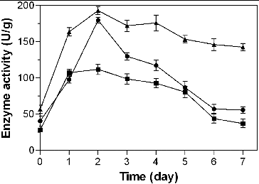 Figure 2. Kinetics of phenylalanine ammonia lyase (PAL, •), peroxidase (POD, ▴) and catalase (CAT, ■) activity in rice leaves elicited by algino-oligosaccharides.