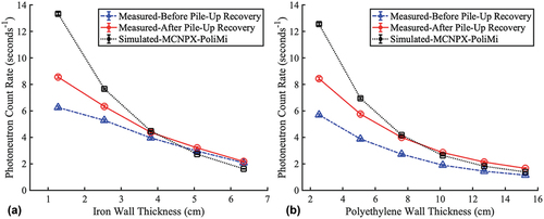 Fig. 8. Simulated and active background subtracted photoneutron count rates: (a) depleted uranium shielded in varying thicknesses of iron and (b) depleted uranium shielded in varying thicknesses of polyethylene. (Error bars are from Poisson counting statistics and are represented within one standard deviation).