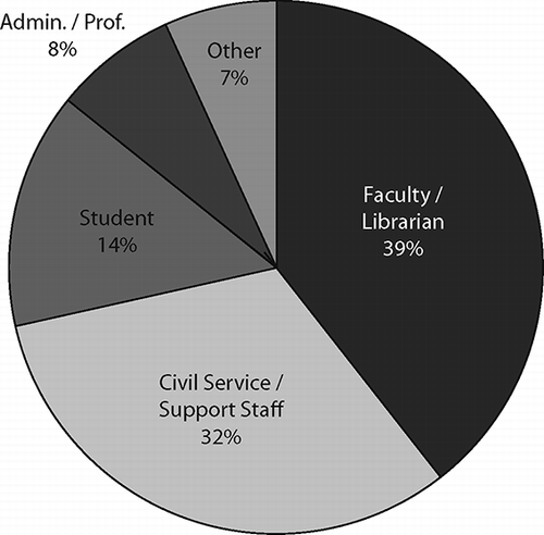 FIGURE 3 Staffing for first round of online access checking.