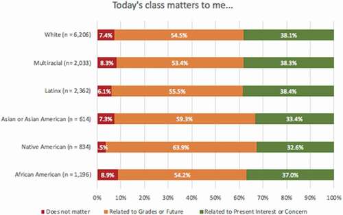 Figure 5. Students’ ratings of relevance aggregated across all units and all lessons from the field tests of the first six units developed