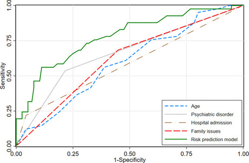 Figure 1 The risk prediction model achieved high accuracy (AUC 77.9%, 95% CI: 69.486.3%) compared to the accuracy of the individual factors.