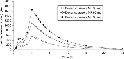 Figure 1. Mean time-concentration profiles of different doses of dexlansoprazole MR. Reproduced from Metz DC, Vakily M, Dixit T, Mulford D. Review article: dual delayed release formulation of dexlansoprazole MR, a novel approach to overcome the limitations of conventional single release proton pump inhibitor therapy. Aliment Pharmacol Ther. 2009;29:928 – 37 (Citation18), with permission from John Wiley.