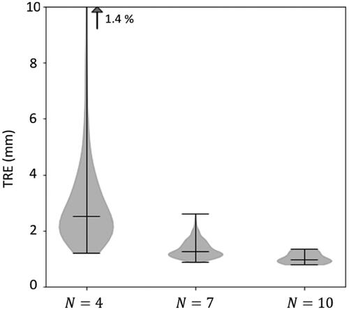 Figure 2. Range in TRE according to the model of EquationEquation (1)(1) TRE(x)2=1Nr(1+13∑k=13dk2fk2)FLE2(1) over all target positions in LOO analysis for all configurations of N point positions (Nr=N−1 registration fiducials and 1 target position). Cases N = 4, 7, and 10 are shown, the last giving a narrow range suggesting that all measurements are representative of a similar underlying statistical distribution in TRE. Violin plots show the range (upper and lower horizontal lines), distribution of samples (shaded envelope), and median (horizontal line). The vertical arrow signifies samples in the upper tail of the distribution.