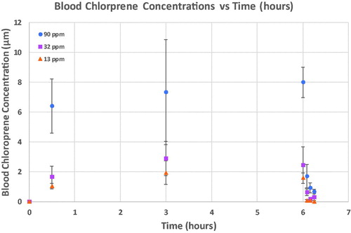 Figure 3. Blood chloroprene concentrations during and following a single nose-only exposure of female B6C3F1 mice to chloroprene at 13, 32 and 90 ppm for 6 hr. Average blood chloroprene concentrations (symbols) and standard deviations (error bars) are shown for each treatment group.