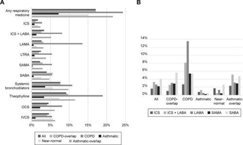 Figure 3 Prescription patterns of respiratory medication.