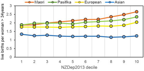 Figure 1. Mean fertility rates across NZDep2013 scores, by ethnicity.
