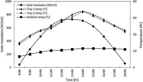 Figure 4. Temperature and solar insolation variation with time for load test (ber).