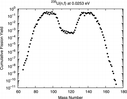 Figure 34 Cumulative fission yields from 235U(n,f) at 0.0253 eV contained in JENDL/FPY-2011