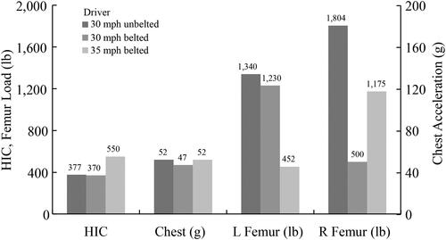 Figure 4. Dummy responses in frontal barrier crash tests with driver airbag (data from Maugh Citation1985).
