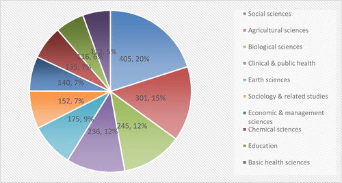 Figure 3. University of Fort Hare publication output by scientific field. Mouton and Valentine (Citation2017).