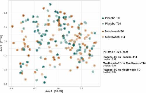 Figure 2. Principal coordinate analysis (PCoA) plot and PERMANOVA tests based on Bray-Curtis distances (ASVs level) of oral microbiome of volunteers enrolled in the mouthwash and placebo groups at T0 and T14 days. Axes represent the two dimensions explaining the greatest proportion of variances in the communities for each analysis.