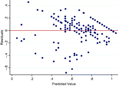 Figure 1. Scatterplot of residuals in the selected model.