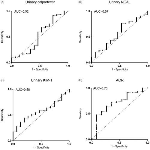 Figure 3. Discriminatory potency of biomarkers between the primarily inflammatory entities glomerulonephritis/vasculitis (IRD) vs. other entities of CKD (NIRD), illustrated by receiver-operating characteristic (ROC) curves of urinary (A) calprotectin, (B) NGAL, (C) KIM-1, and (D) ACR. Diagonal lines indicate differentiation by chance. NGAL: Neutrophil gelatinase-associated lipocalin; KIM-1: kidney injury molecule-1; ACR: albumin/creatinine ratio.
