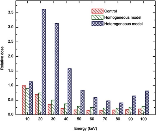 Figure 2 Energy dependence of the relative values of averaged physical doses deposited in the nuclei of the tumor for the models introduced (see Figure 1), and those of the control (no gold). The results correspond to the typical concentration of 20 mgAu/gwater of 50 nm GNPs, and the dose delivered to the water (control) for primary photons of 10 keV is considered as the reference value.Abbreviation: GNPs, gold nanoparticles.