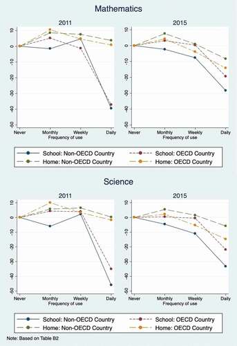 Figure 3. Associations between computer use and test scores in mathematics and science test scores by OECD membership