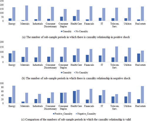 Figure 7. Summary of asymmetric causality test results considering the impact of media hype.Source: Authors' calculation.