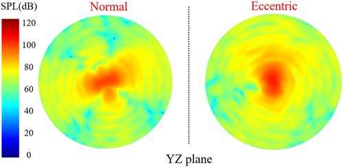 Figure 31. Eccentric effect on sound directivity at the second blade passing frequency (BPF). SPL = sound pressure level.