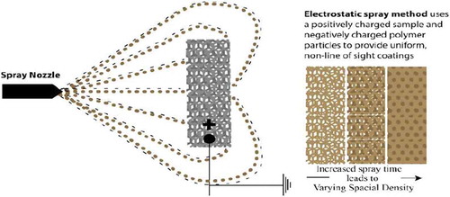 Figure 4. Schematic of electrostatic spray coating process