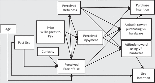 Figure 1. Virtual reality hardware acceptance structural model (Manis & Choi, Citation2019).
