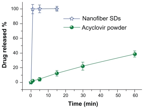Figure 7 In vitro dissolution profiles of the acyclovir powders and core-sheath nanofiber solid dispersions.