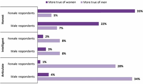 Figure 7. Surveyed gendered attributes: honest, intelligent, articulate.